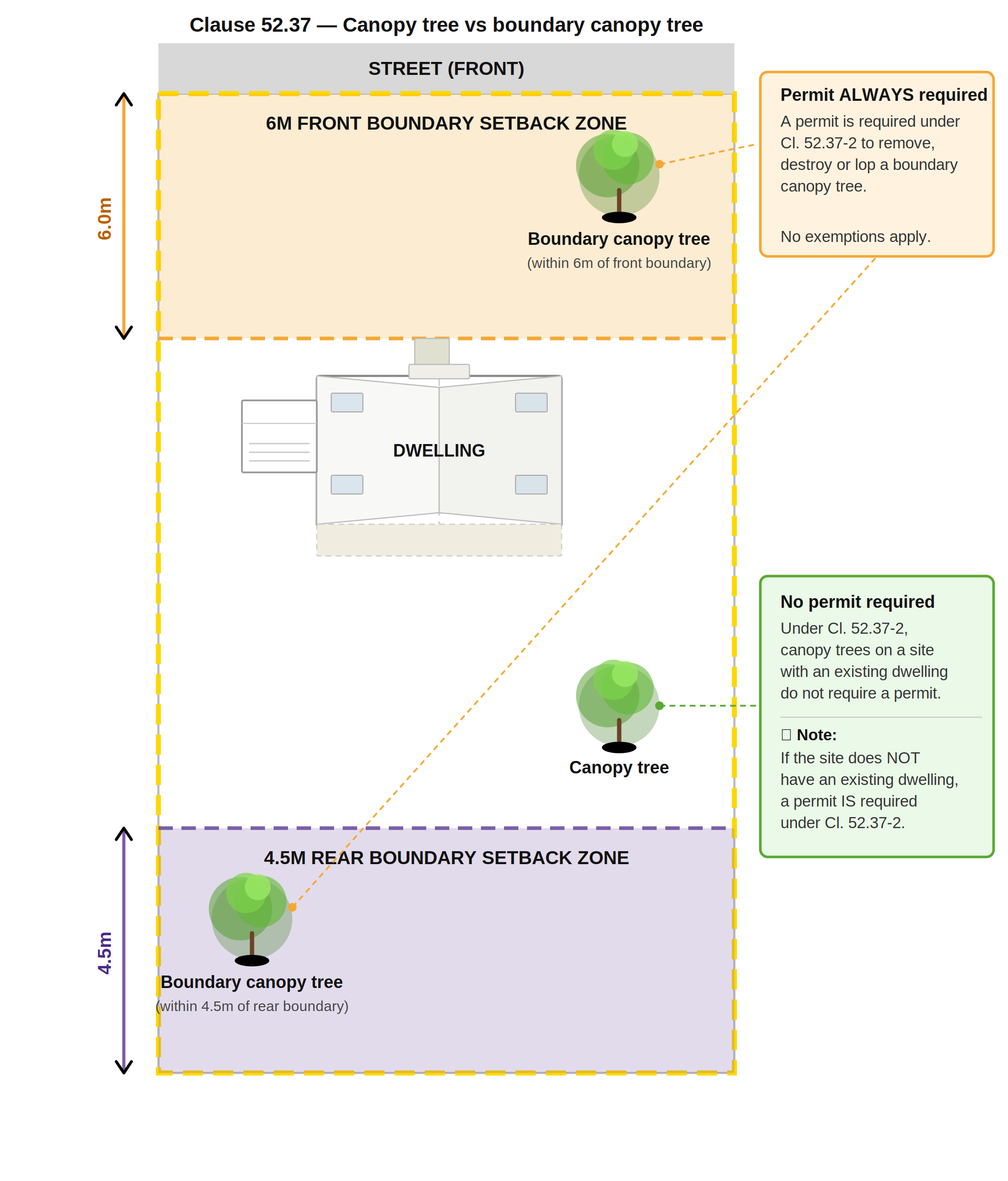 Clause 52.37 diagram comparing boundary canopy trees with a canopy tree outside the boundary setback areas
